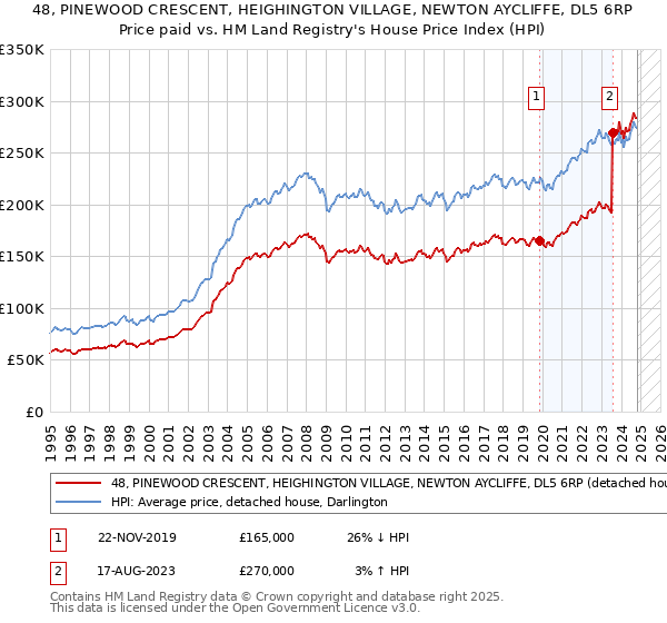 48, PINEWOOD CRESCENT, HEIGHINGTON VILLAGE, NEWTON AYCLIFFE, DL5 6RP: Price paid vs HM Land Registry's House Price Index