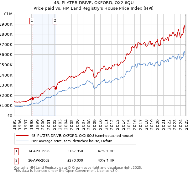 48, PLATER DRIVE, OXFORD, OX2 6QU: Price paid vs HM Land Registry's House Price Index