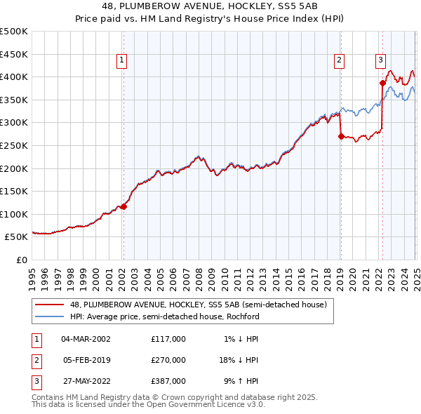 48, PLUMBEROW AVENUE, HOCKLEY, SS5 5AB: Price paid vs HM Land Registry's House Price Index