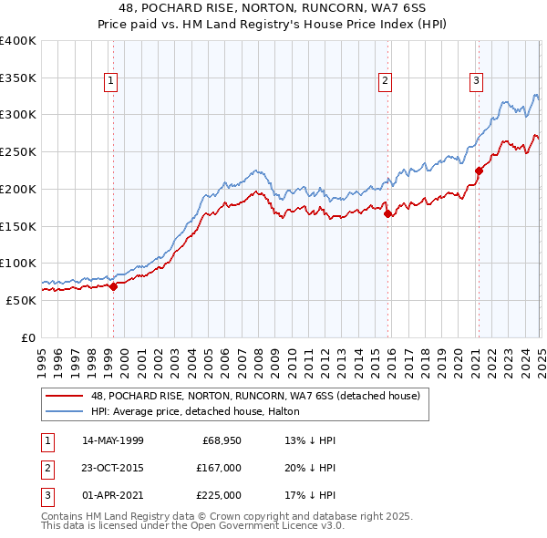 48, POCHARD RISE, NORTON, RUNCORN, WA7 6SS: Price paid vs HM Land Registry's House Price Index