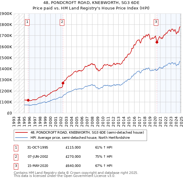 48, PONDCROFT ROAD, KNEBWORTH, SG3 6DE: Price paid vs HM Land Registry's House Price Index