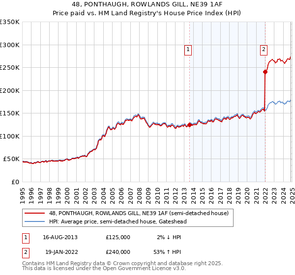 48, PONTHAUGH, ROWLANDS GILL, NE39 1AF: Price paid vs HM Land Registry's House Price Index