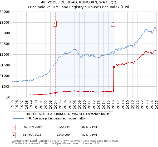 48, POOLSIDE ROAD, RUNCORN, WA7 5QQ: Price paid vs HM Land Registry's House Price Index