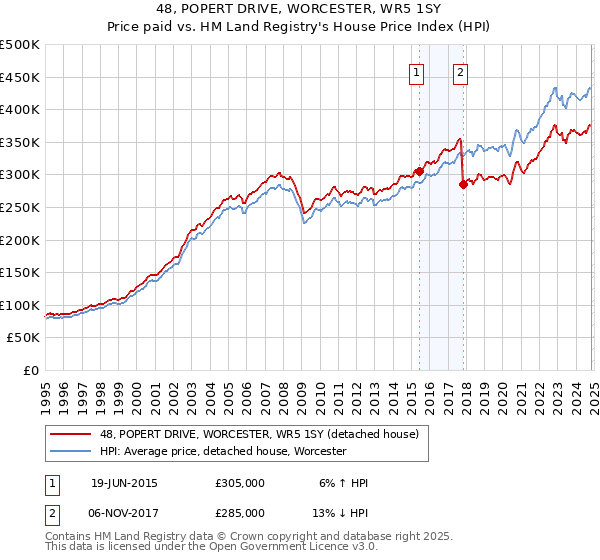 48, POPERT DRIVE, WORCESTER, WR5 1SY: Price paid vs HM Land Registry's House Price Index