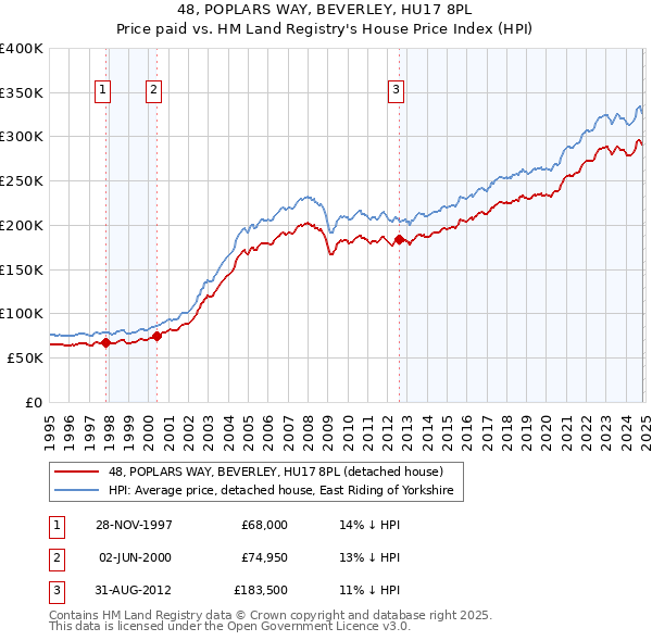 48, POPLARS WAY, BEVERLEY, HU17 8PL: Price paid vs HM Land Registry's House Price Index