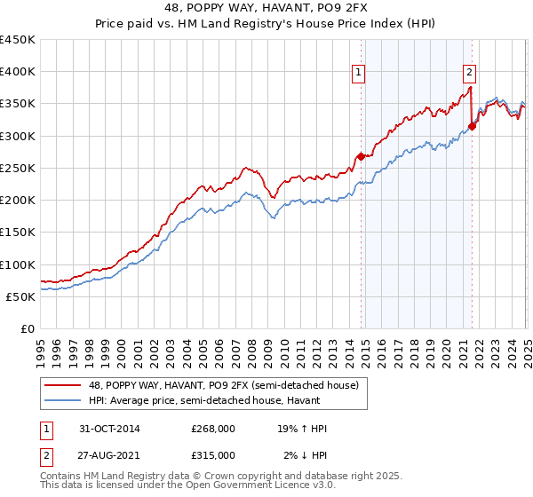 48, POPPY WAY, HAVANT, PO9 2FX: Price paid vs HM Land Registry's House Price Index