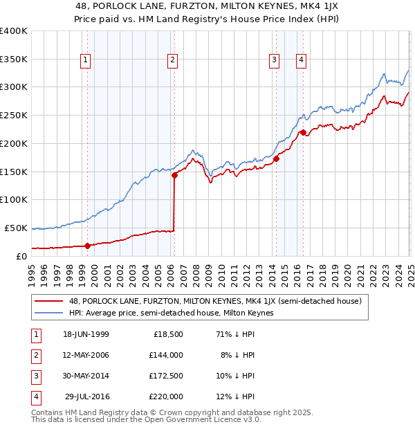 48, PORLOCK LANE, FURZTON, MILTON KEYNES, MK4 1JX: Price paid vs HM Land Registry's House Price Index