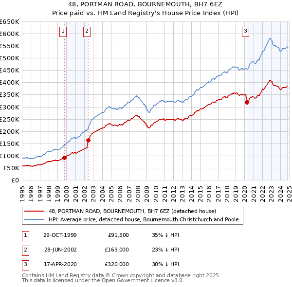 48, PORTMAN ROAD, BOURNEMOUTH, BH7 6EZ: Price paid vs HM Land Registry's House Price Index