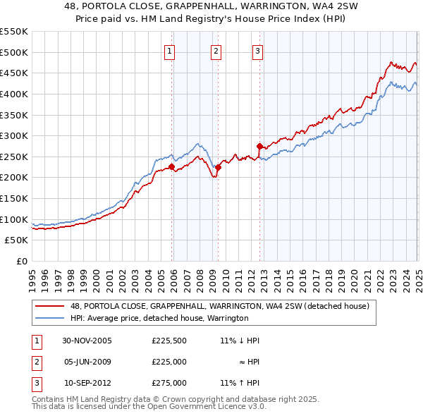 48, PORTOLA CLOSE, GRAPPENHALL, WARRINGTON, WA4 2SW: Price paid vs HM Land Registry's House Price Index