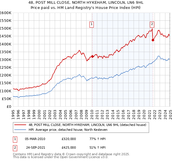 48, POST MILL CLOSE, NORTH HYKEHAM, LINCOLN, LN6 9HL: Price paid vs HM Land Registry's House Price Index