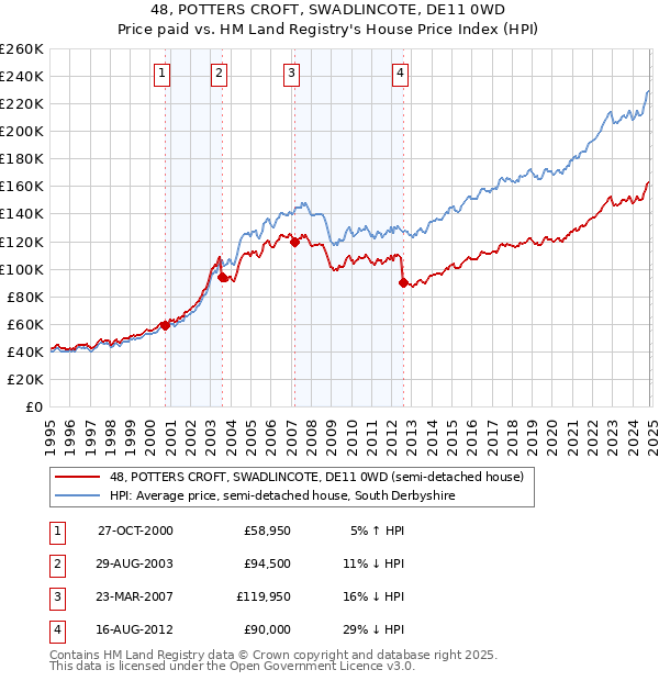 48, POTTERS CROFT, SWADLINCOTE, DE11 0WD: Price paid vs HM Land Registry's House Price Index