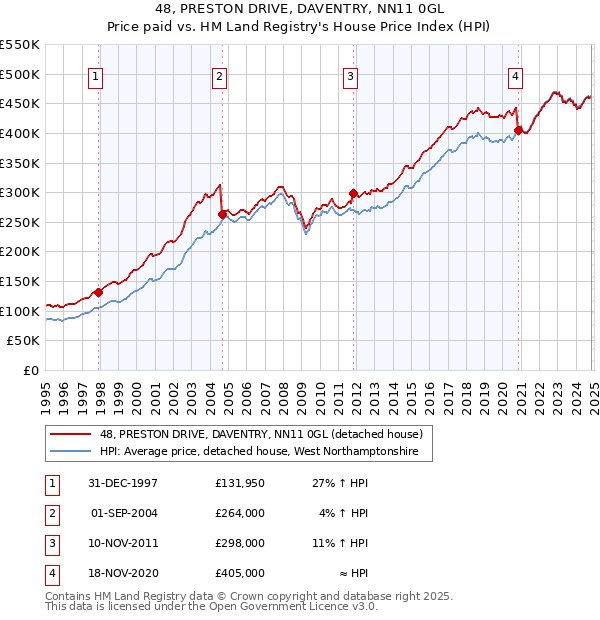 48, PRESTON DRIVE, DAVENTRY, NN11 0GL: Price paid vs HM Land Registry's House Price Index