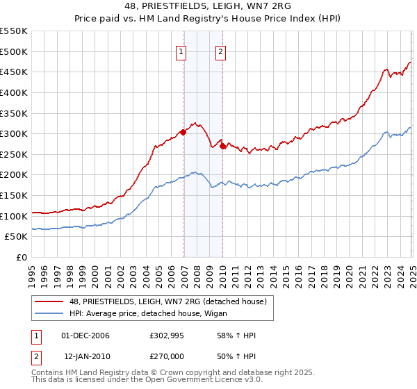 48, PRIESTFIELDS, LEIGH, WN7 2RG: Price paid vs HM Land Registry's House Price Index