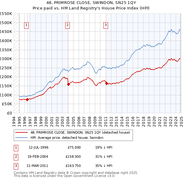 48, PRIMROSE CLOSE, SWINDON, SN25 1QY: Price paid vs HM Land Registry's House Price Index