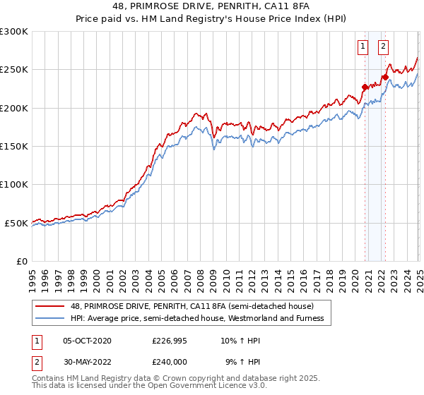 48, PRIMROSE DRIVE, PENRITH, CA11 8FA: Price paid vs HM Land Registry's House Price Index