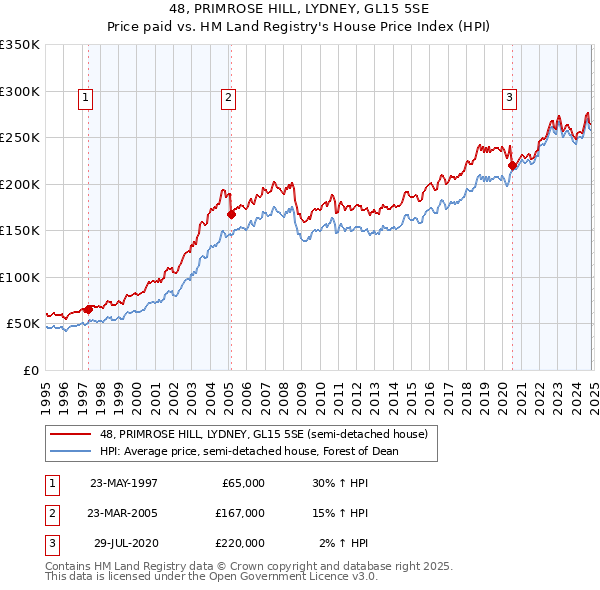 48, PRIMROSE HILL, LYDNEY, GL15 5SE: Price paid vs HM Land Registry's House Price Index