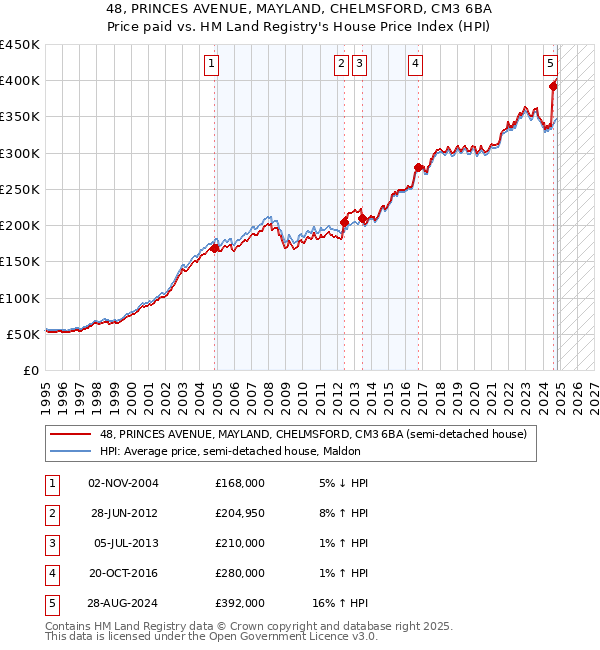 48, PRINCES AVENUE, MAYLAND, CHELMSFORD, CM3 6BA: Price paid vs HM Land Registry's House Price Index