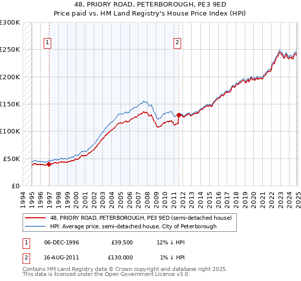 48, PRIORY ROAD, PETERBOROUGH, PE3 9ED: Price paid vs HM Land Registry's House Price Index