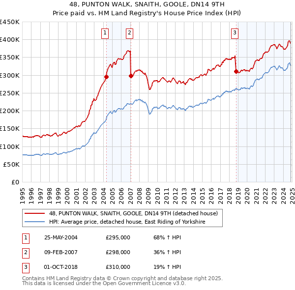 48, PUNTON WALK, SNAITH, GOOLE, DN14 9TH: Price paid vs HM Land Registry's House Price Index