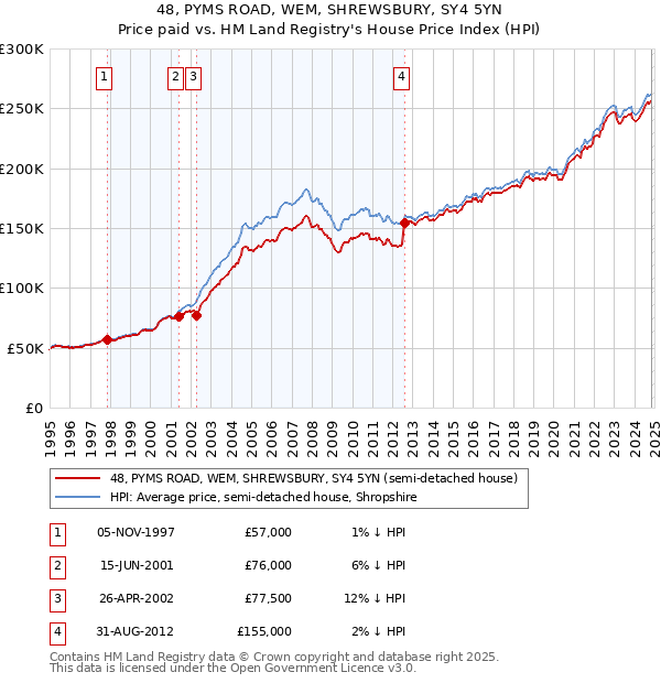 48, PYMS ROAD, WEM, SHREWSBURY, SY4 5YN: Price paid vs HM Land Registry's House Price Index