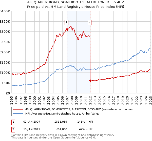 48, QUARRY ROAD, SOMERCOTES, ALFRETON, DE55 4HZ: Price paid vs HM Land Registry's House Price Index