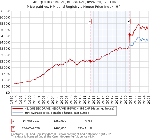 48, QUEBEC DRIVE, KESGRAVE, IPSWICH, IP5 1HP: Price paid vs HM Land Registry's House Price Index