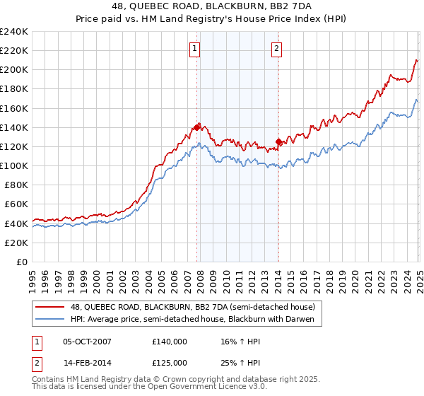 48, QUEBEC ROAD, BLACKBURN, BB2 7DA: Price paid vs HM Land Registry's House Price Index