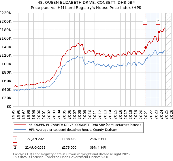 48, QUEEN ELIZABETH DRIVE, CONSETT, DH8 5BP: Price paid vs HM Land Registry's House Price Index