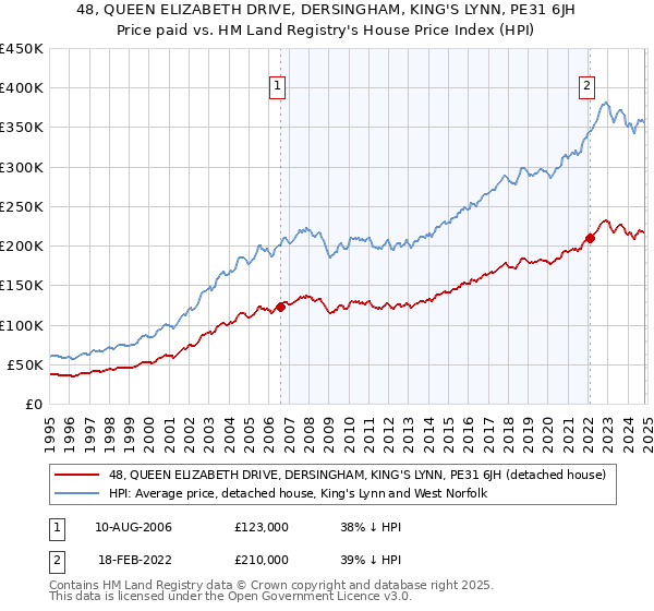 48, QUEEN ELIZABETH DRIVE, DERSINGHAM, KING'S LYNN, PE31 6JH: Price paid vs HM Land Registry's House Price Index