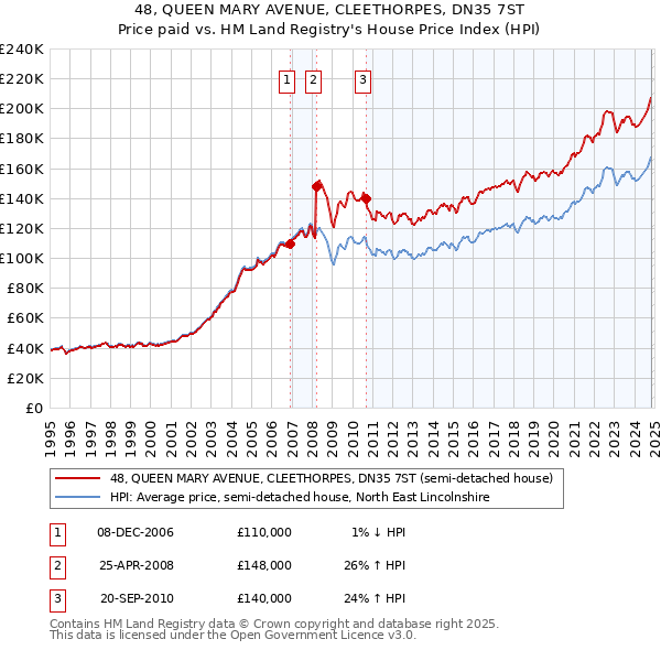 48, QUEEN MARY AVENUE, CLEETHORPES, DN35 7ST: Price paid vs HM Land Registry's House Price Index