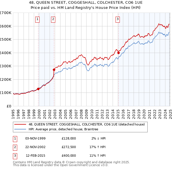 48, QUEEN STREET, COGGESHALL, COLCHESTER, CO6 1UE: Price paid vs HM Land Registry's House Price Index