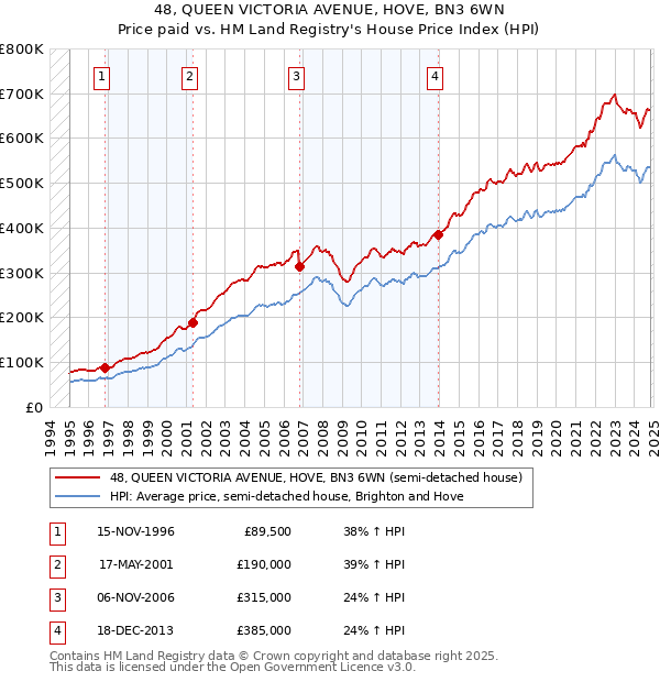 48, QUEEN VICTORIA AVENUE, HOVE, BN3 6WN: Price paid vs HM Land Registry's House Price Index