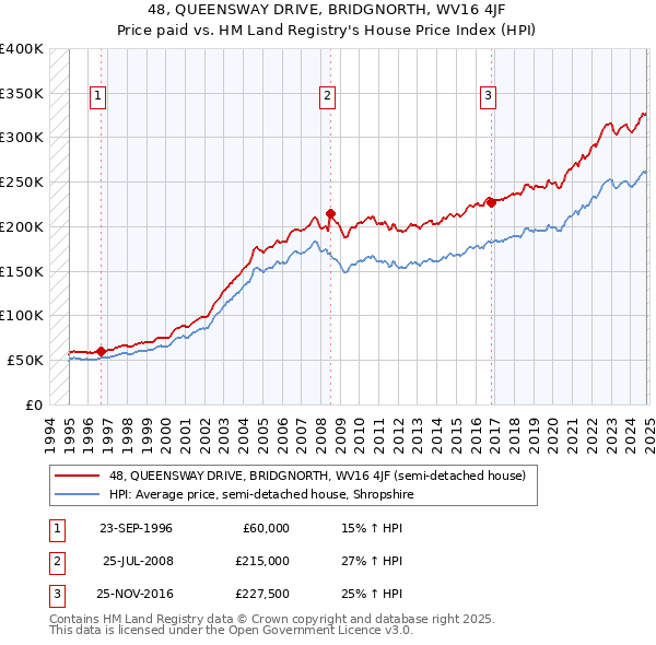 48, QUEENSWAY DRIVE, BRIDGNORTH, WV16 4JF: Price paid vs HM Land Registry's House Price Index