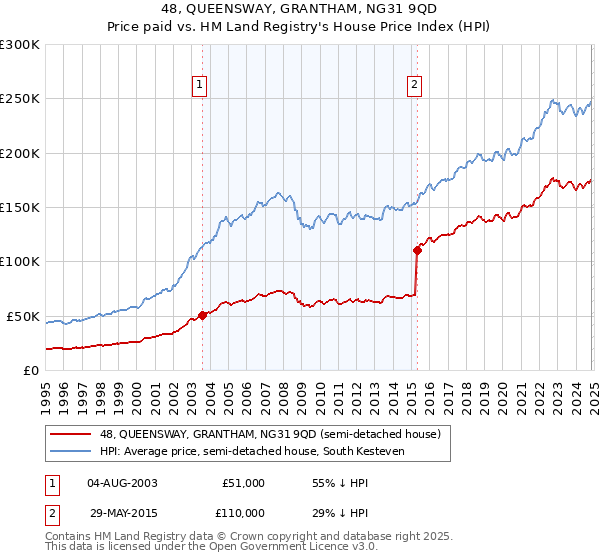 48, QUEENSWAY, GRANTHAM, NG31 9QD: Price paid vs HM Land Registry's House Price Index