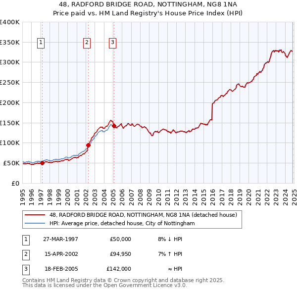 48, RADFORD BRIDGE ROAD, NOTTINGHAM, NG8 1NA: Price paid vs HM Land Registry's House Price Index