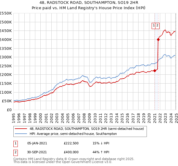 48, RADSTOCK ROAD, SOUTHAMPTON, SO19 2HR: Price paid vs HM Land Registry's House Price Index