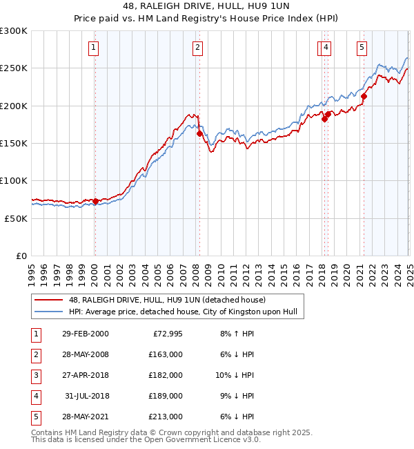 48, RALEIGH DRIVE, HULL, HU9 1UN: Price paid vs HM Land Registry's House Price Index