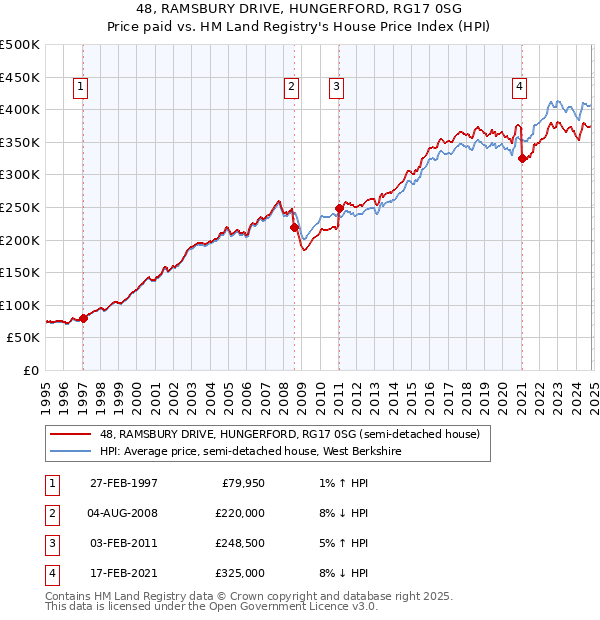 48, RAMSBURY DRIVE, HUNGERFORD, RG17 0SG: Price paid vs HM Land Registry's House Price Index