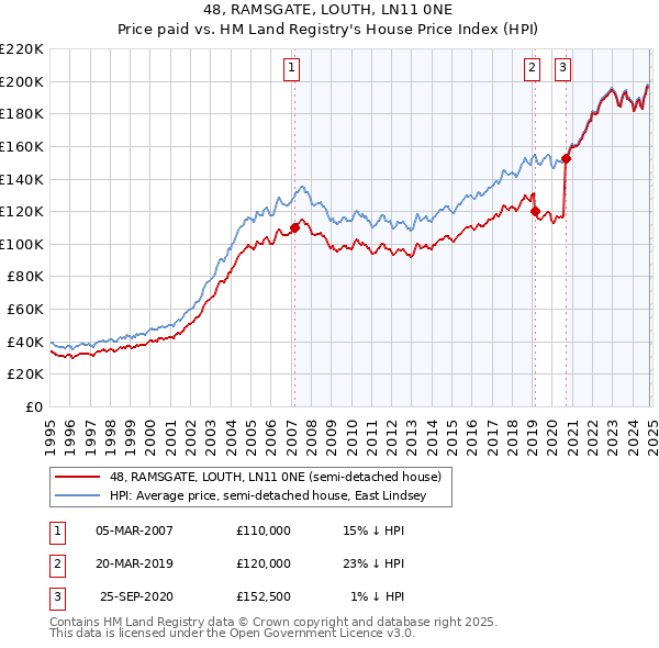 48, RAMSGATE, LOUTH, LN11 0NE: Price paid vs HM Land Registry's House Price Index