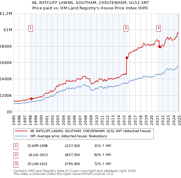 48, RATCLIFF LAWNS, SOUTHAM, CHELTENHAM, GL52 3NT: Price paid vs HM Land Registry's House Price Index