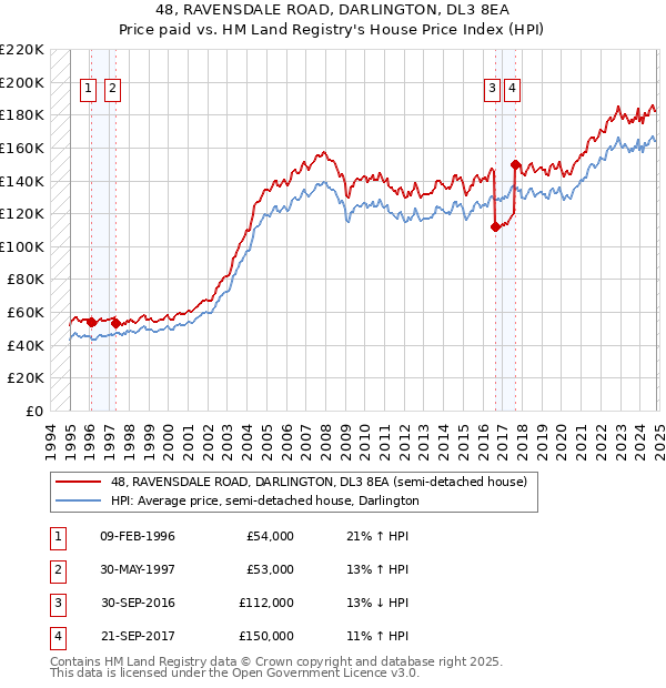 48, RAVENSDALE ROAD, DARLINGTON, DL3 8EA: Price paid vs HM Land Registry's House Price Index