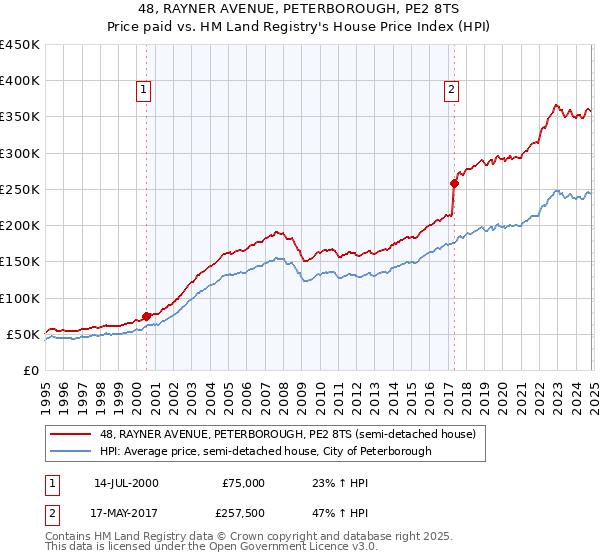 48, RAYNER AVENUE, PETERBOROUGH, PE2 8TS: Price paid vs HM Land Registry's House Price Index