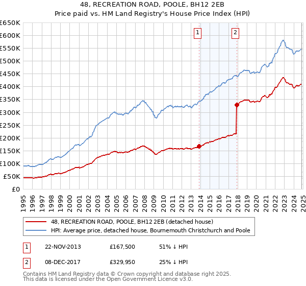 48, RECREATION ROAD, POOLE, BH12 2EB: Price paid vs HM Land Registry's House Price Index