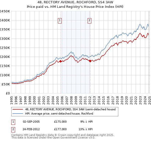 48, RECTORY AVENUE, ROCHFORD, SS4 3AW: Price paid vs HM Land Registry's House Price Index