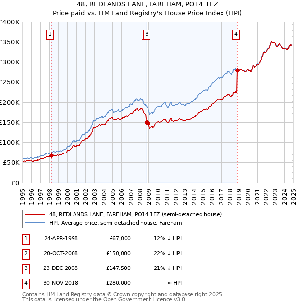 48, REDLANDS LANE, FAREHAM, PO14 1EZ: Price paid vs HM Land Registry's House Price Index