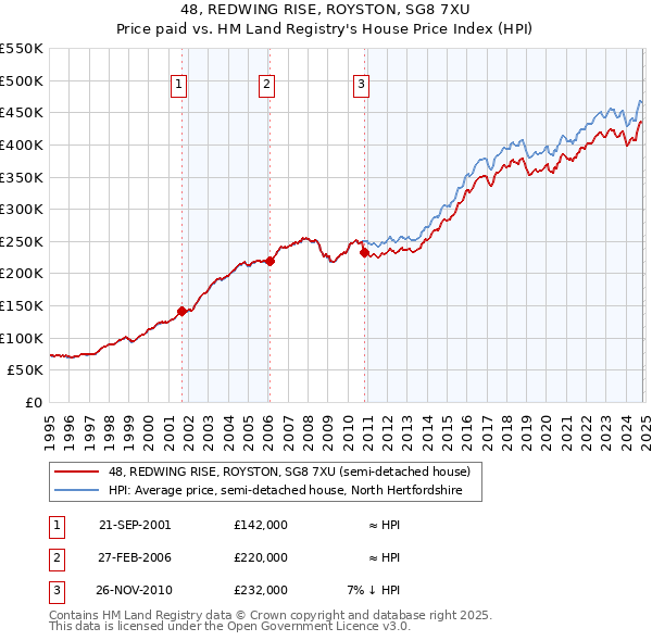 48, REDWING RISE, ROYSTON, SG8 7XU: Price paid vs HM Land Registry's House Price Index