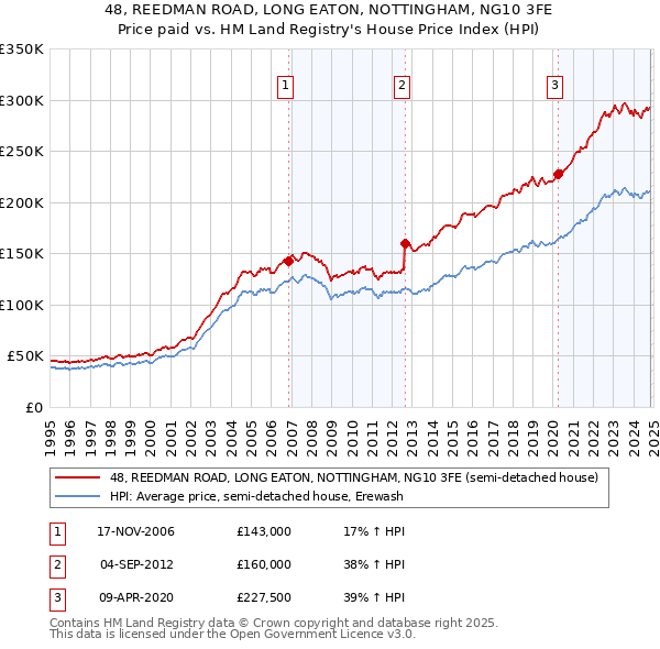 48, REEDMAN ROAD, LONG EATON, NOTTINGHAM, NG10 3FE: Price paid vs HM Land Registry's House Price Index