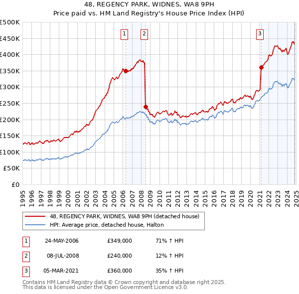 48, REGENCY PARK, WIDNES, WA8 9PH: Price paid vs HM Land Registry's House Price Index