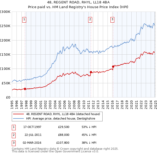 48, REGENT ROAD, RHYL, LL18 4BA: Price paid vs HM Land Registry's House Price Index