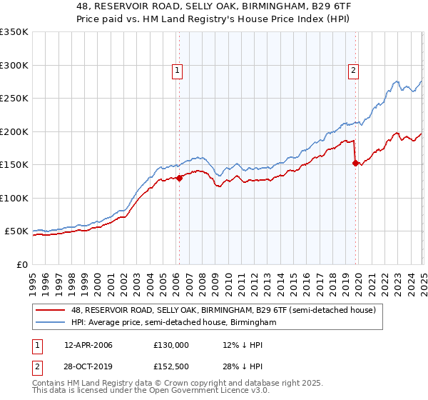 48, RESERVOIR ROAD, SELLY OAK, BIRMINGHAM, B29 6TF: Price paid vs HM Land Registry's House Price Index